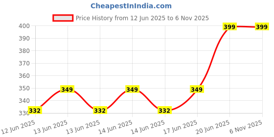 ajio.com yousta Girls Checked Square-Neck Fit & Flare Dress yousta Price History Graph from 12 Jun 2025 to 6 Nov 2025
