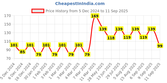 ajio.com yousta Girls Core Graphic Print Relaxed Fit Round-Neck T-Shirt yousta Price History Graph from 5 Dec 2024 to 11 Sep 2025