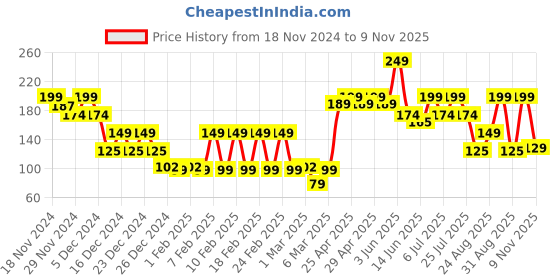 ajio.com yousta Girls Cotton Regular Fit Shorts yousta Price History Graph from 18 Nov 2024 to 9 Nov 2025