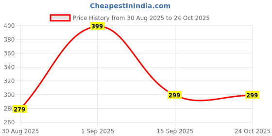 ajio.com yousta Girls Crinkled A-Line Dress yousta Price History Graph from 30 Aug 2025 to 22 Oct 2025