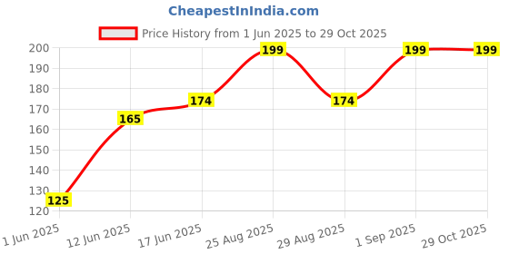 ajio.com yousta Girls Graphic Print Boxy Fit Crew-Neck T-Shirt yousta Price History Graph from 1 Jun 2025 to 29 Oct 2025