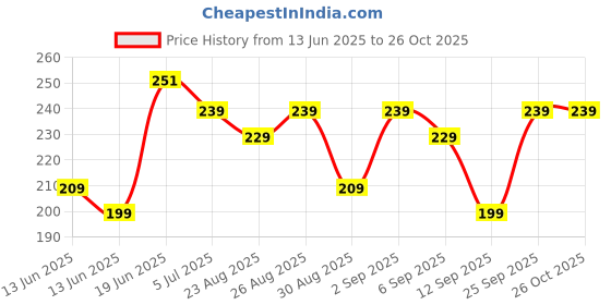 ajio.com yousta Girls Graphic Print Regular Fit Shorts yousta Price History Graph from 13 Jun 2025 to 26 Oct 2025