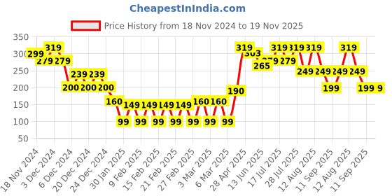 ajio.com yousta Girls Leggings with Elasticated Waist yousta Price History Graph from 18 Nov 2024 to 18 Nov 2025