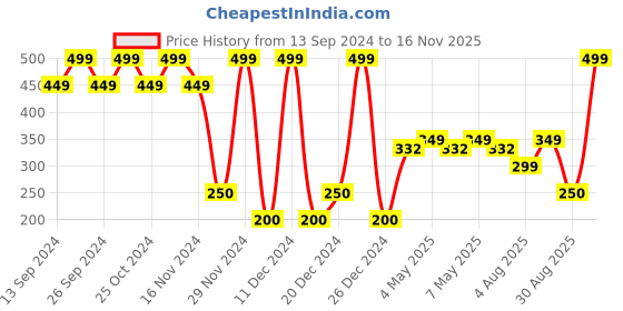 ajio.com yousta Girls Light-Wash Bootcut Jeans yousta Price History Graph from 13 Sep 2024 to 16 Nov 2025