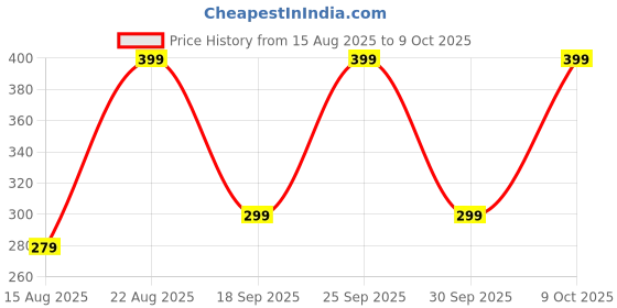 ajio.com yousta Girls Metallic Regular Fit Crop Top yousta Price History Graph from 15 Aug 2025 to 9 Oct 2025