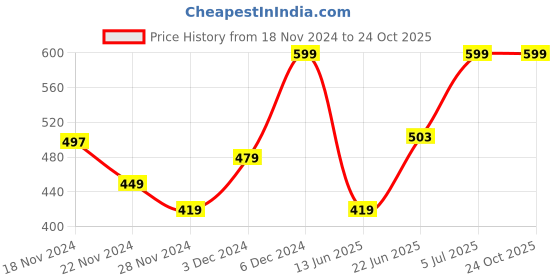 ajio.com yousta Girls Mid-Wash Wide-Leg Jeans yousta Price History Graph from 18 Nov 2024 to 24 Oct 2025