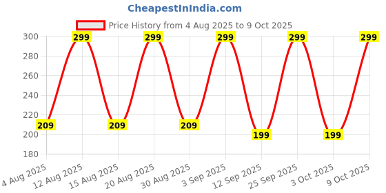 ajio.com yousta Girls My Little Pony Print Regular Fit Shorts yousta Price History Graph from 4 Aug 2025 to 9 Oct 2025