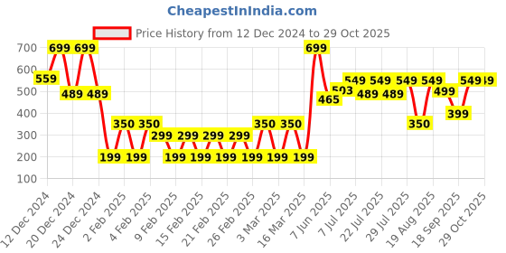ajio.com yousta Girls Ombre-Dyed Sweater yousta Price History Graph from 12 Dec 2024 to 29 Oct 2025