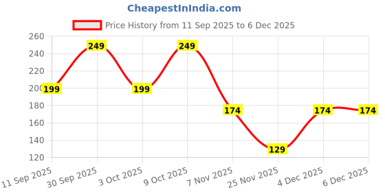 ajio.com yousta Girls Patterned Regular Fit Shorts yousta Price History Graph from 11 Sep 2025 to 4 Dec 2025