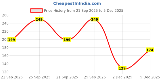 ajio.com yousta Girls Patterned Regular Fit Shorts yousta Price History Graph from 21 Sep 2025 to 5 Dec 2025