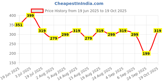 ajio.com yousta Girls Placement Print Regular Fit Track Pants yousta Price History Graph from 19 Jun 2025 to 19 Oct 2025