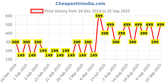 ajio.com yousta Girls Pointelle Knit Top yousta Price History Graph from 24 Dec 2024 to 25 Sep 2025
