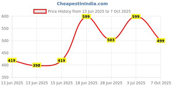 ajio.com yousta Girls Printed A-Line Dress & Top Set yousta Price History Graph from 13 Jun 2025 to 7 Oct 2025