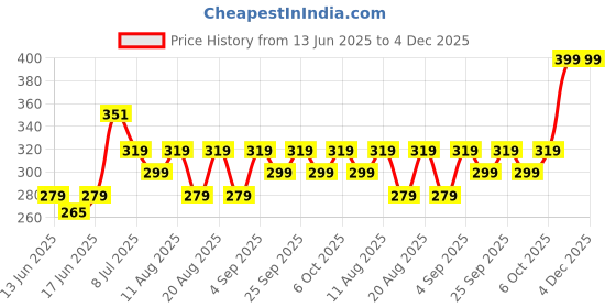 ajio.com yousta Girls Printed Flared Skirt yousta Price History Graph from 13 Jun 2025 to 4 Dec 2025