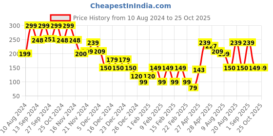 ajio.com yousta Girls Printed Nightshirt yousta Price History Graph from 10 Aug 2024 to 24 Oct 2025