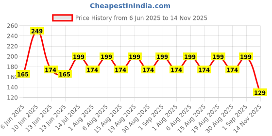 ajio.com yousta Girls Printed Regular Fit Shorts yousta Price History Graph from 6 Jun 2025 to 14 Nov 2025