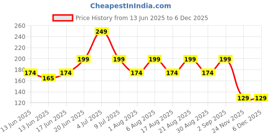 ajio.com yousta Girls Printed Regular Fit Shorts yousta Price History Graph from 13 Jun 2025 to 5 Dec 2025