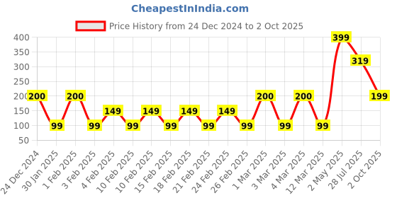 ajio.com yousta Girls Printed Shirt yousta Price History Graph from 24 Dec 2024 to 2 Oct 2025