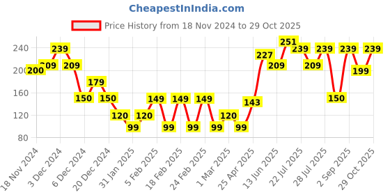 ajio.com yousta Girls Printed Skinny Fit Leggings yousta Price History Graph from 18 Nov 2024 to 29 Oct 2025
