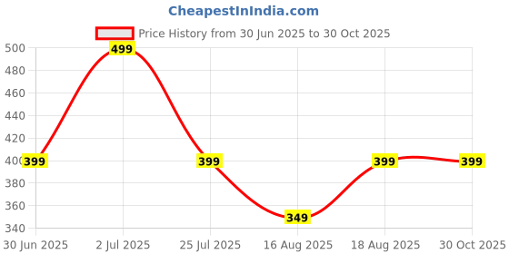 ajio.com yousta Girls Printed Top yousta Price History Graph from 30 Jun 2025 to 30 Oct 2025