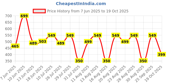 ajio.com yousta Girls Regular Fit Jacket yousta Price History Graph from 7 Jun 2025 to 19 Oct 2025