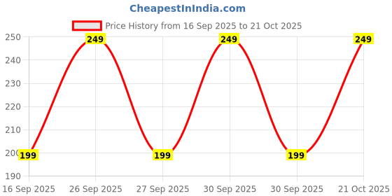 ajio.com yousta Girls Regular Fit Popcorn Shorts yousta Price History Graph from 16 Sep 2025 to 21 Oct 2025