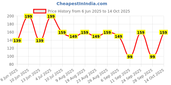 ajio.com yousta Girls Regular Fit Shorts with Drawstring Fastening yousta Price History Graph from 6 Jun 2025 to 14 Oct 2025