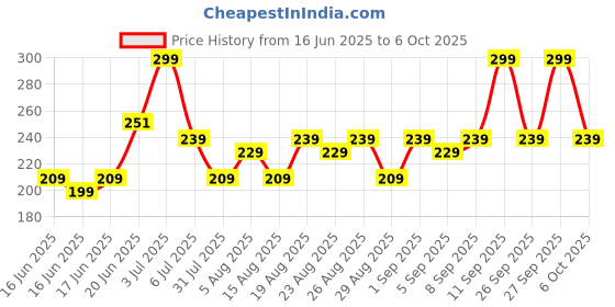 ajio.com yousta Girls Ribbed Flared Leggings yousta Price History Graph from 16 Jun 2025 to 6 Oct 2025