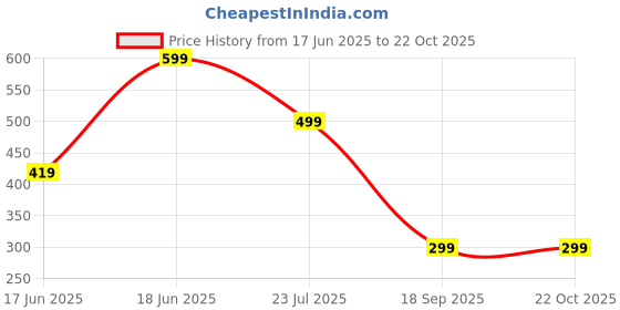 ajio.com yousta Girls Round-Neck Top yousta Price History Graph from 17 Jun 2025 to 21 Oct 2025