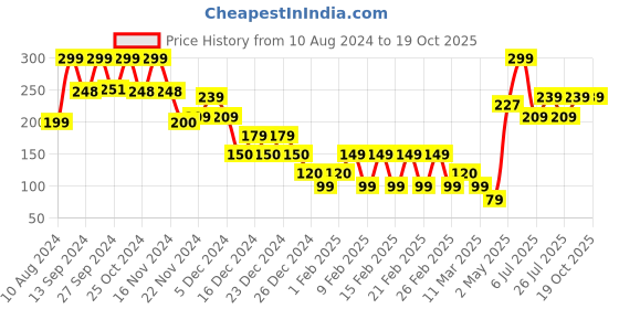 ajio.com yousta Girls Shorts with Contrast Piping yousta Price History Graph from 10 Aug 2024 to 18 Oct 2025