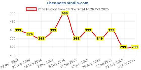 ajio.com yousta Girls Striped A-Line Dress yousta Price History Graph from 18 Nov 2024 to 25 Oct 2025