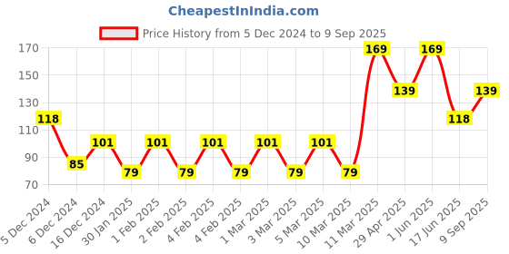 ajio.com yousta Girls Typographic Print Boxy Fit Crop T-Shirt yousta Price History Graph from 5 Dec 2024 to 9 Sep 2025