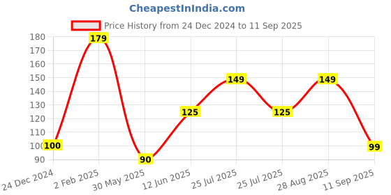 ajio.com yousta Girls Typographic Print Relaxed Fit Crew-Neck T-Shirt yousta Price History Graph from 24 Dec 2024 to 11 Sep 2025