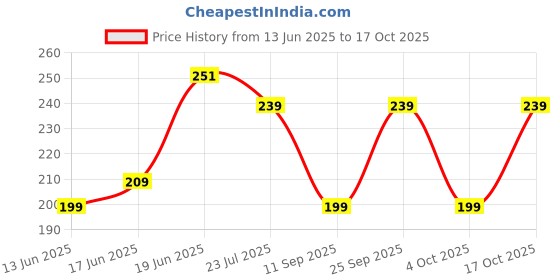 ajio.com yousta Girs Printed Fit & Flare Dress yousta Price History Graph from 13 Jun 2025 to 17 Oct 2025