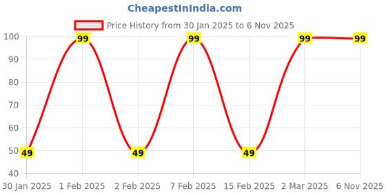 ajio.com yousta Hbnd-apsu23-ys23fwaccyf008, lt olive, fs yousta Price History Graph from 30 Jan 2025 to 5 Nov 2025