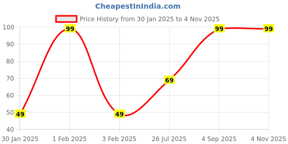ajio.com yousta Hbnd-apsu23-ys23fwaccyf0082, grey, fs yousta Price History Graph from 30 Jan 2025 to 2 Nov 2025