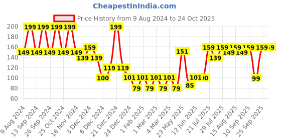 ajio.com yousta High-Rise Boyshorts with Elasticated Waist yousta Price History Graph from 9 Aug 2024 to 24 Oct 2025
