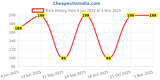 ajio.com yousta High-Waist Boyshorts yousta Price History Graph from 6 Jun 2025 to 2 Nov 2025