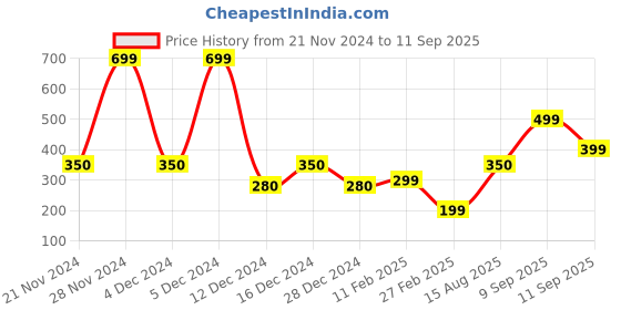 ajio.com yousta Hoodie with Kangaroo Pocket yousta Price History Graph from 21 Nov 2024 to 11 Sep 2025