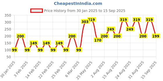 ajio.com yousta Lace Lightly Padded Bra yousta Price History Graph from 30 Jan 2025 to 15 Sep 2025