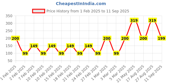 ajio.com yousta Lace Lightly Padded Bra yousta Price History Graph from 1 Feb 2025 to 11 Sep 2025