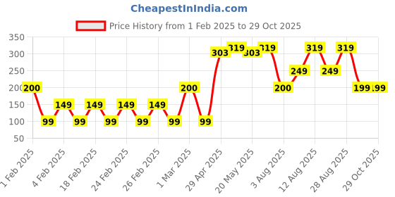 ajio.com yousta Lace Lightly Padded Bralette yousta Price History Graph from 1 Feb 2025 to 29 Oct 2025