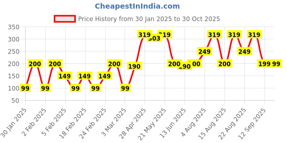 ajio.com yousta Lace Lightly Padded Bralette yousta Price History Graph from 30 Jan 2025 to 30 Oct 2025
