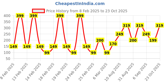 ajio.com yousta Lace Lightly Padded Bralette yousta Price History Graph from 8 Feb 2025 to 23 Oct 2025