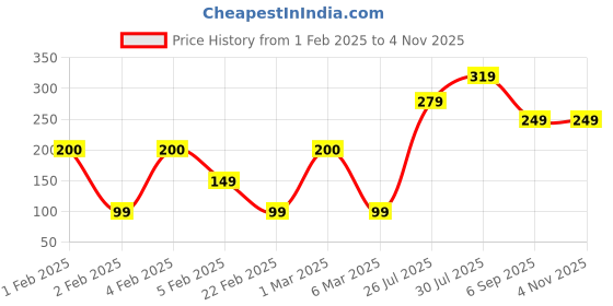 ajio.com yousta Lace Lightly Padded Under-Wired Push-Up Bra yousta Price History Graph from 1 Feb 2025 to 3 Nov 2025