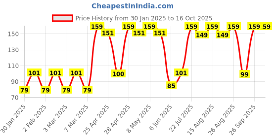 ajio.com yousta Lace Mid-Rise Hipster yousta Price History Graph from 30 Jan 2025 to 16 Oct 2025
