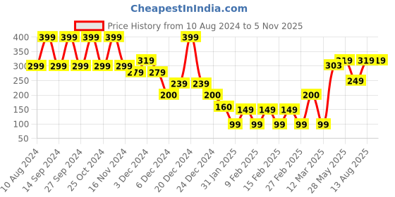 ajio.com yousta Lace Padded Bralette yousta Price History Graph from 10 Aug 2024 to 4 Nov 2025