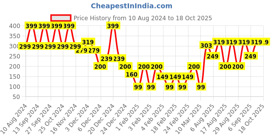 ajio.com yousta Lace Padded Bralette yousta Price History Graph from 10 Aug 2024 to 17 Oct 2025
