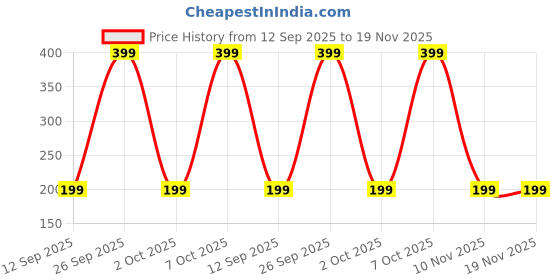 ajio.com yousta Lace Trim Lightly Padded Bra yousta Price History Graph from 12 Sep 2025 to 19 Nov 2025