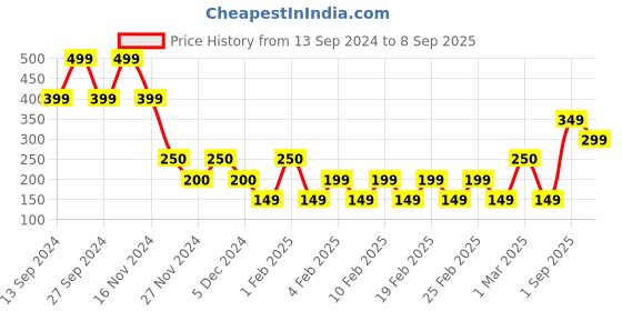 ajio.com yousta Lace Under-Wired Padded Bra yousta Price History Graph from 13 Sep 2024 to 8 Sep 2025